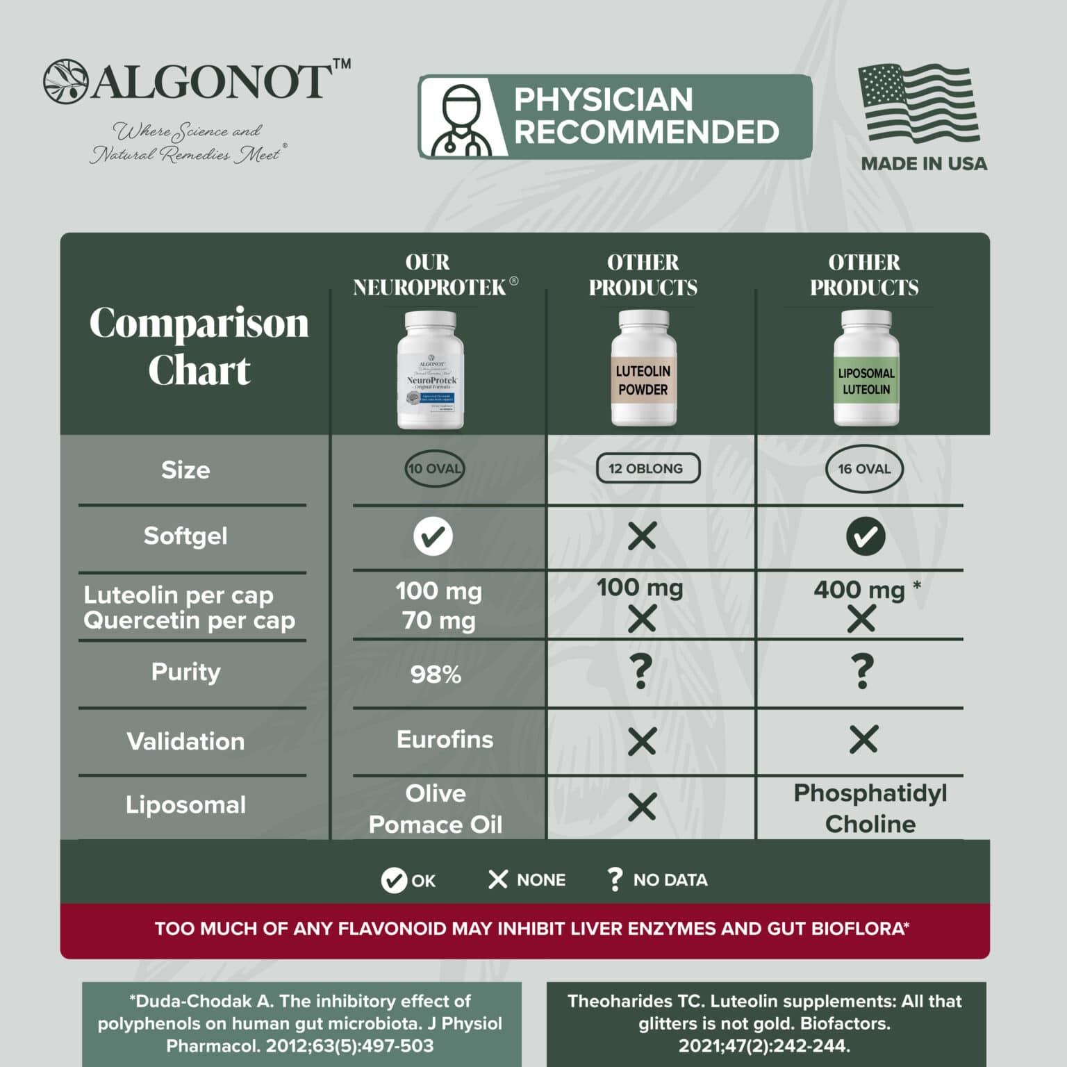 NeuroProtek (Original Formula) 60 Softgels by Algonot