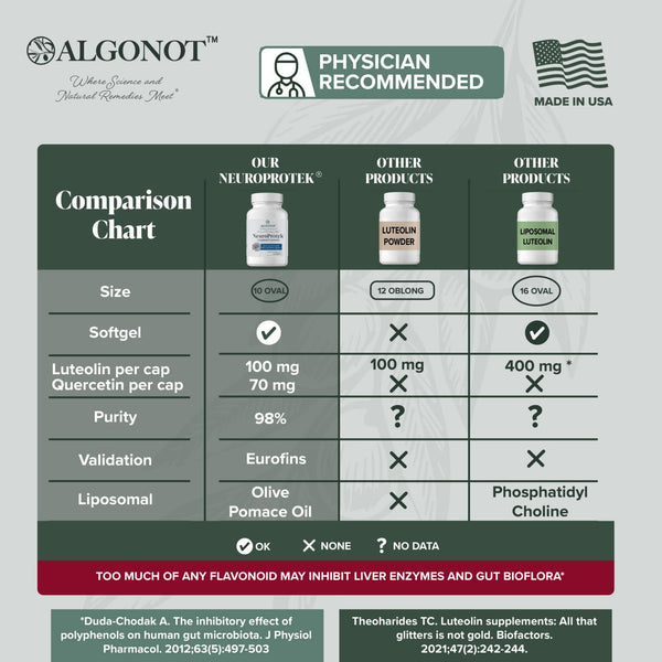 NeuroProtek (Oryginalna Formuła) 60 Kapsułek Żelowych Algonot